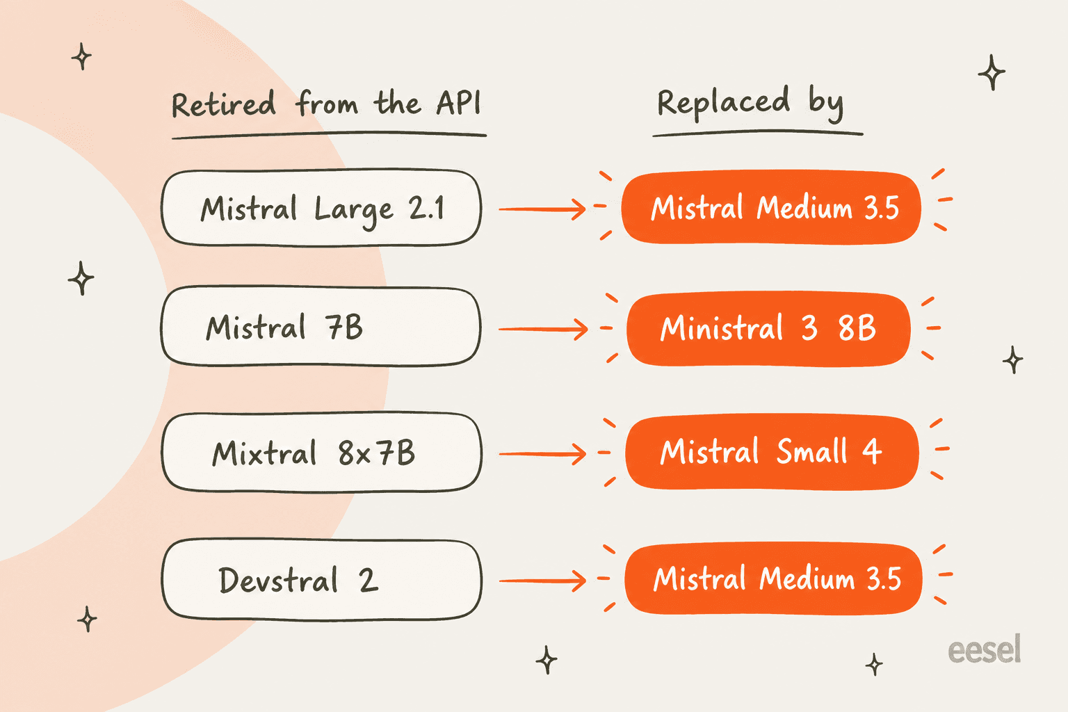 Retired Mistral models and the models that replaced them, based on Mistral's model deprecation table