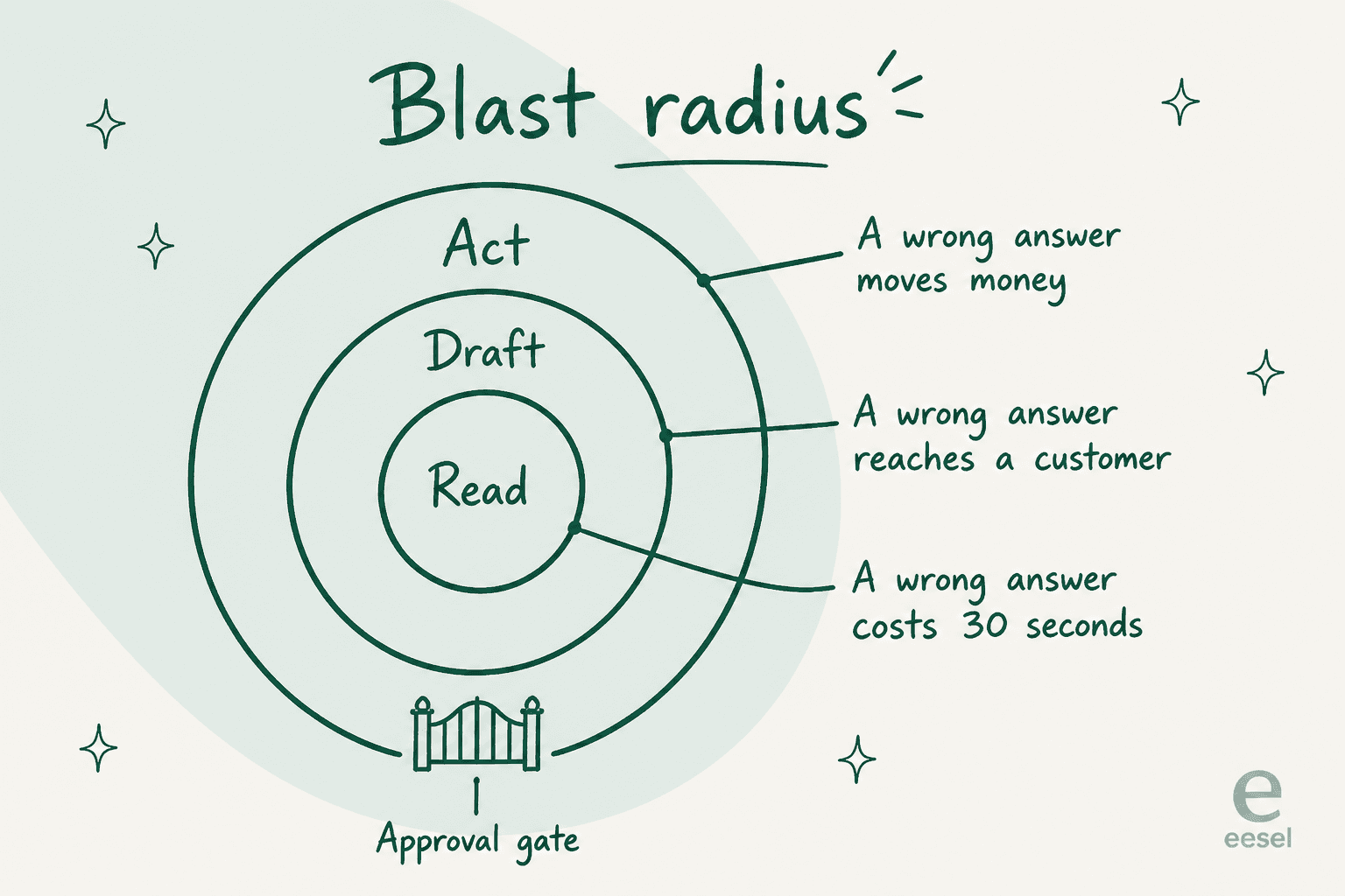 Three nested rings labelled read, draft, and act with an approval gate on the outer ring, each connected to an escalating consequence list headed blast radius