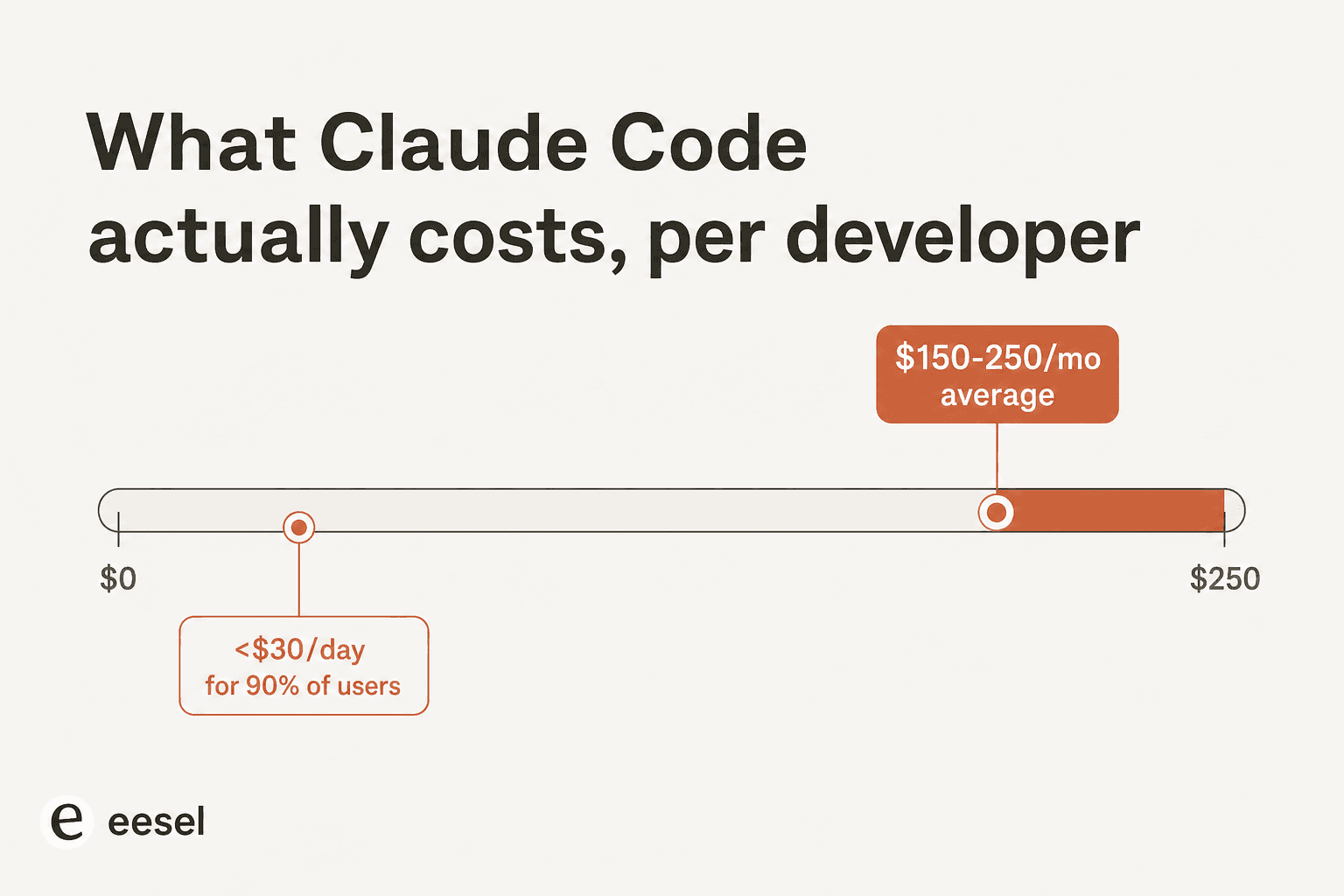 Range bar showing real Claude Code enterprise cost per developer, averaging $150-250 per month with 90% of users under $30 per day