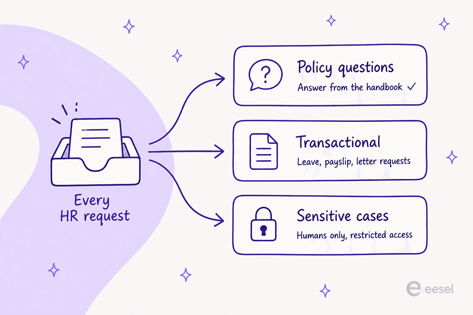Three lanes an HR ticketing system has to handle: policy questions answered from the handbook, transactional requests, and sensitive cases restricted to humans