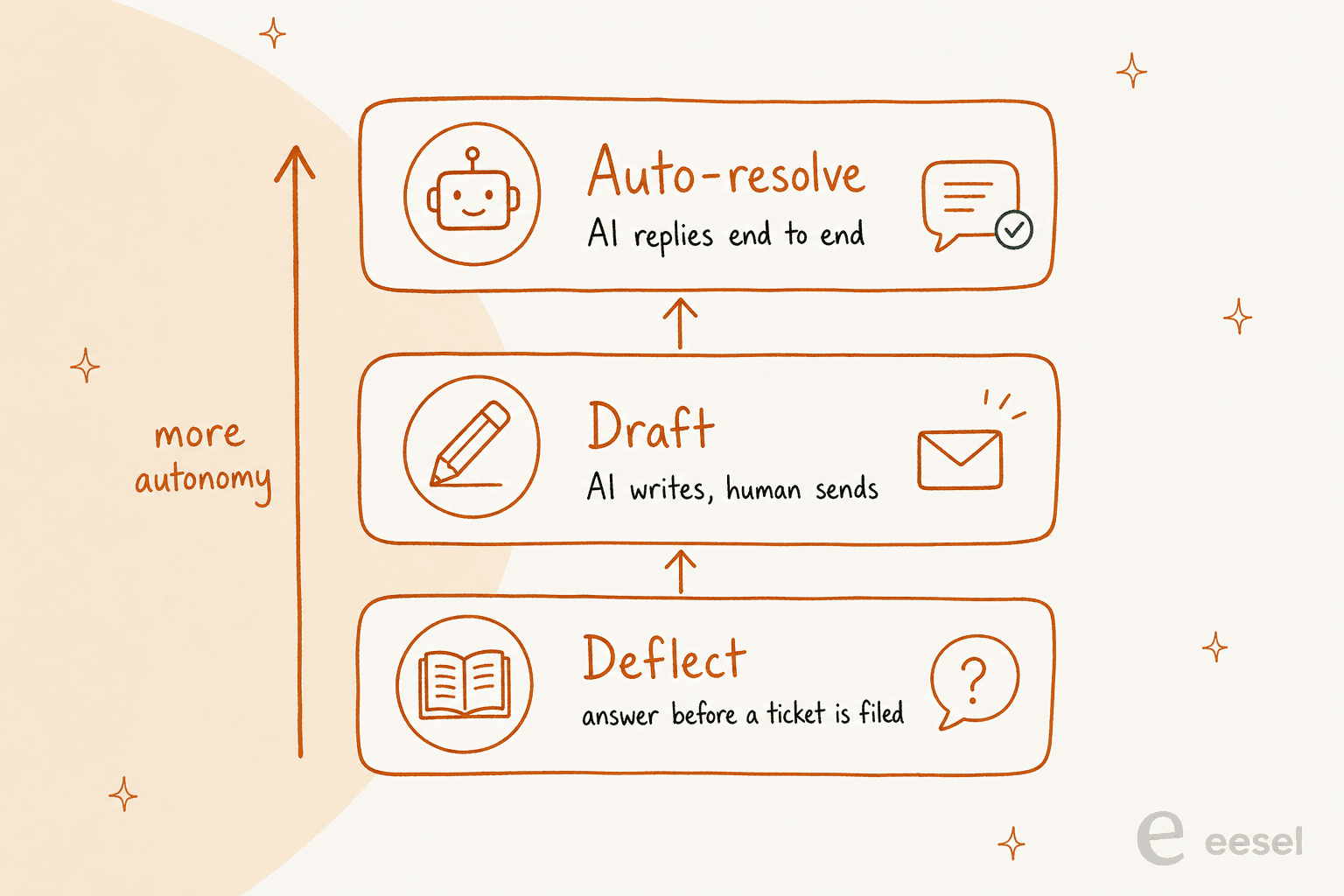 Three levels of email support automation: deflect, draft, and auto-resolve, stacked from least to most autonomous