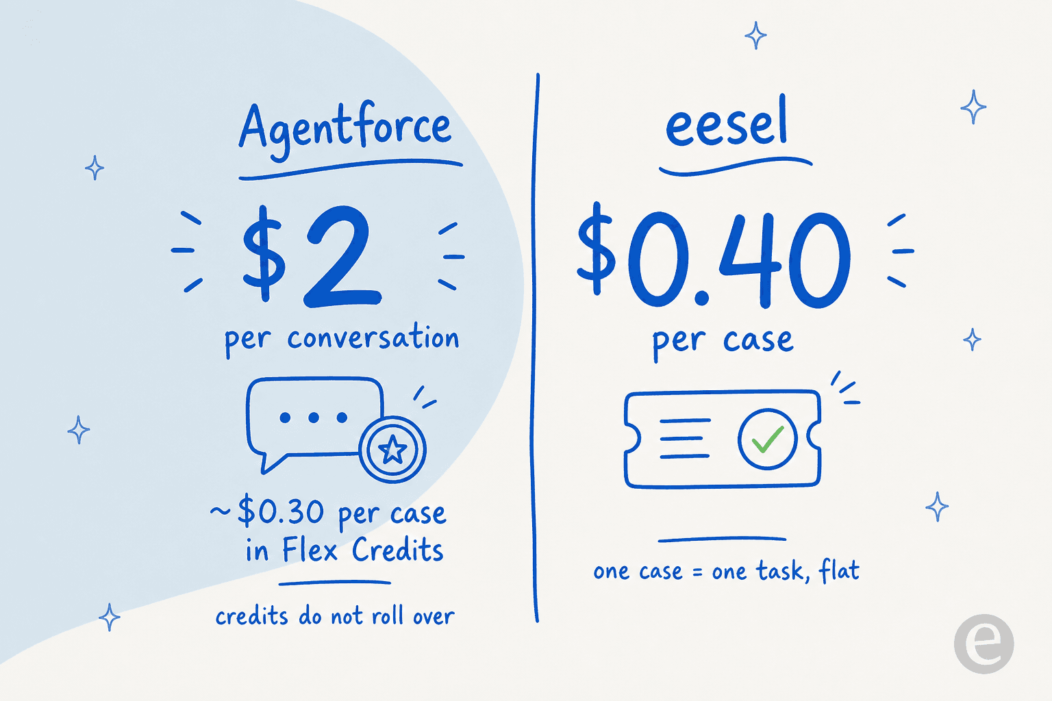 Native Agentforce meters per conversation or in Flex Credits that expire, while a third-party AI layer uses one fixed monthly price with 1 credit per case handled