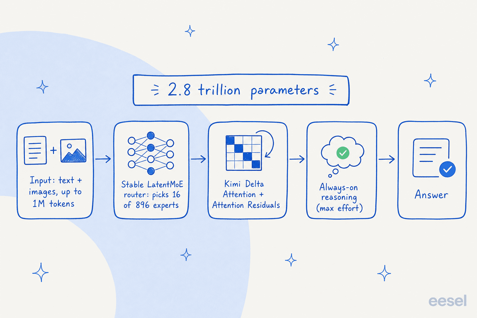 How the Kimi K3 model works, from million-token input through its Mixture-of-Experts routing to an answer