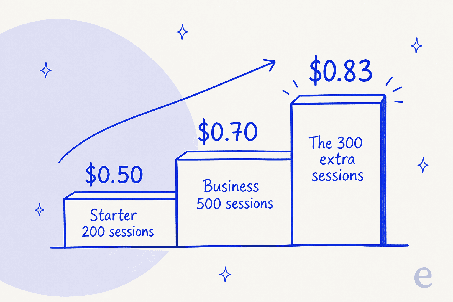 Rising staircase showing the cost of one Workativ session climbing from $0.50 on Starter to $0.70 on Business to $0.83 for the 300 extra sessions in between