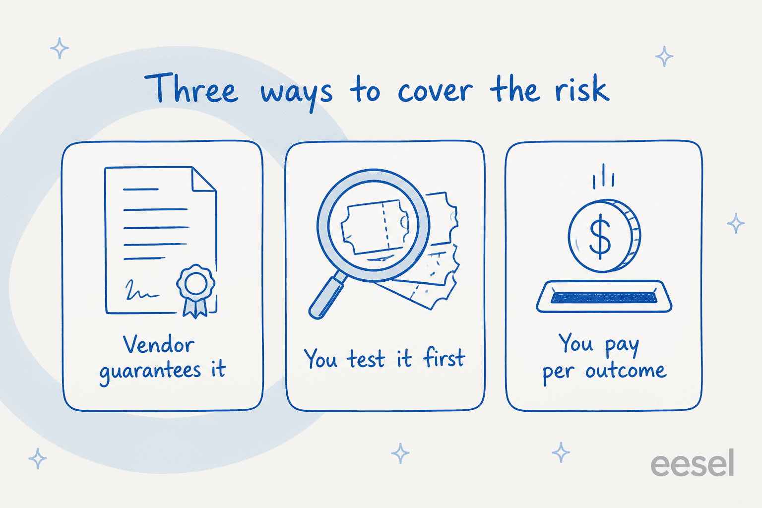 Three cards showing three ways to cover the deflection risk: vendor guarantees it, you test it first, you pay per outcome