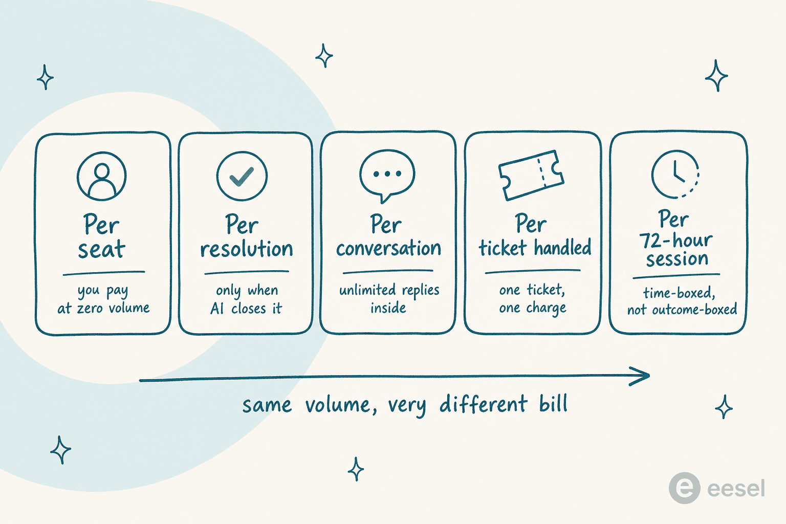 Infographic comparing five billing units used by customer service automation software: per seat, per resolution, per conversation, per ticket handled, and per 72-hour session