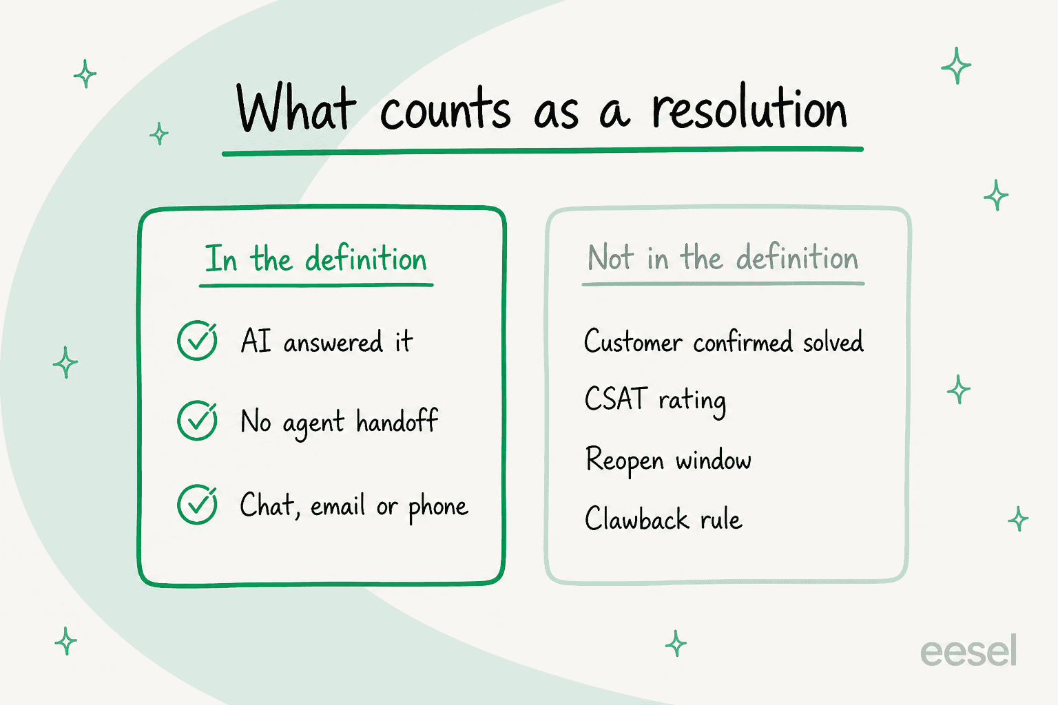 What IrisAgent's resolution definition includes and what it leaves out