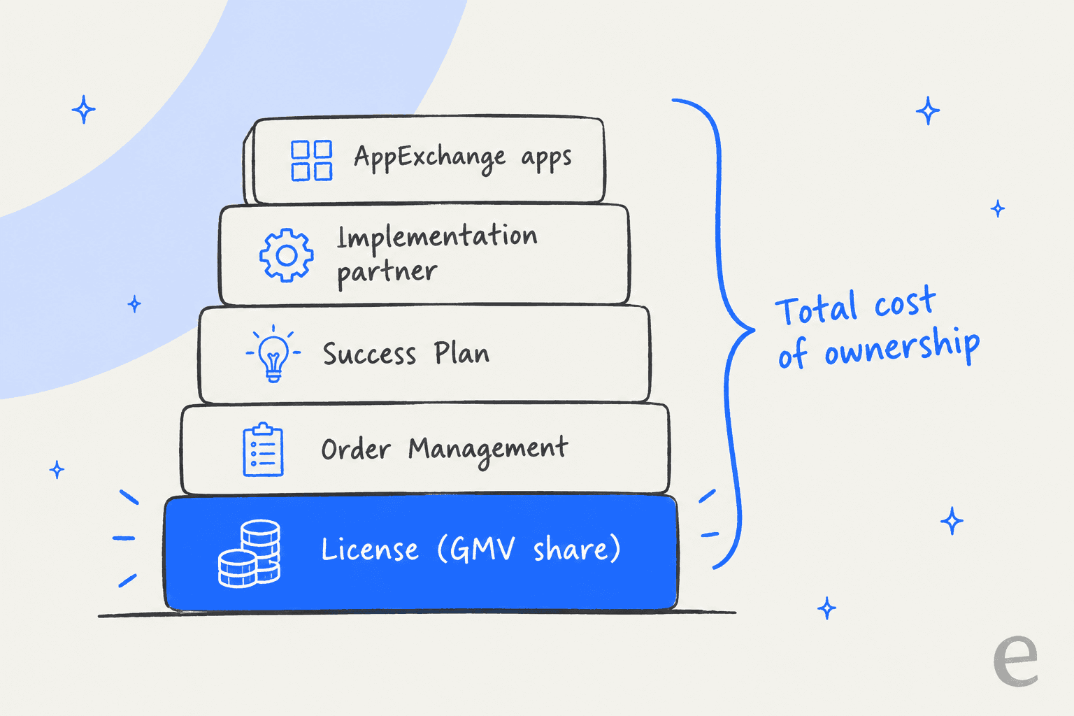 The layers that make up Salesforce Commerce Cloud total cost of ownership, from the GMV license at the bottom to AppExchange apps on top