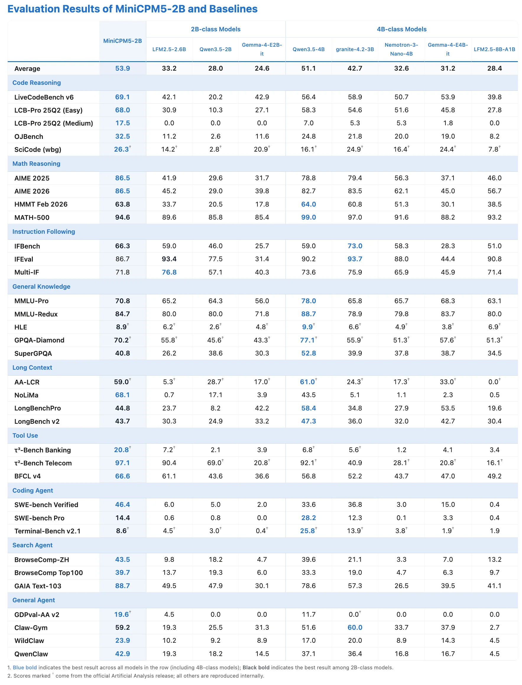 Official MiniCPM5-2B evaluation table across code, math, knowledge, long context, tool use and agent benchmarks, as taken from the model card on Hugging Face