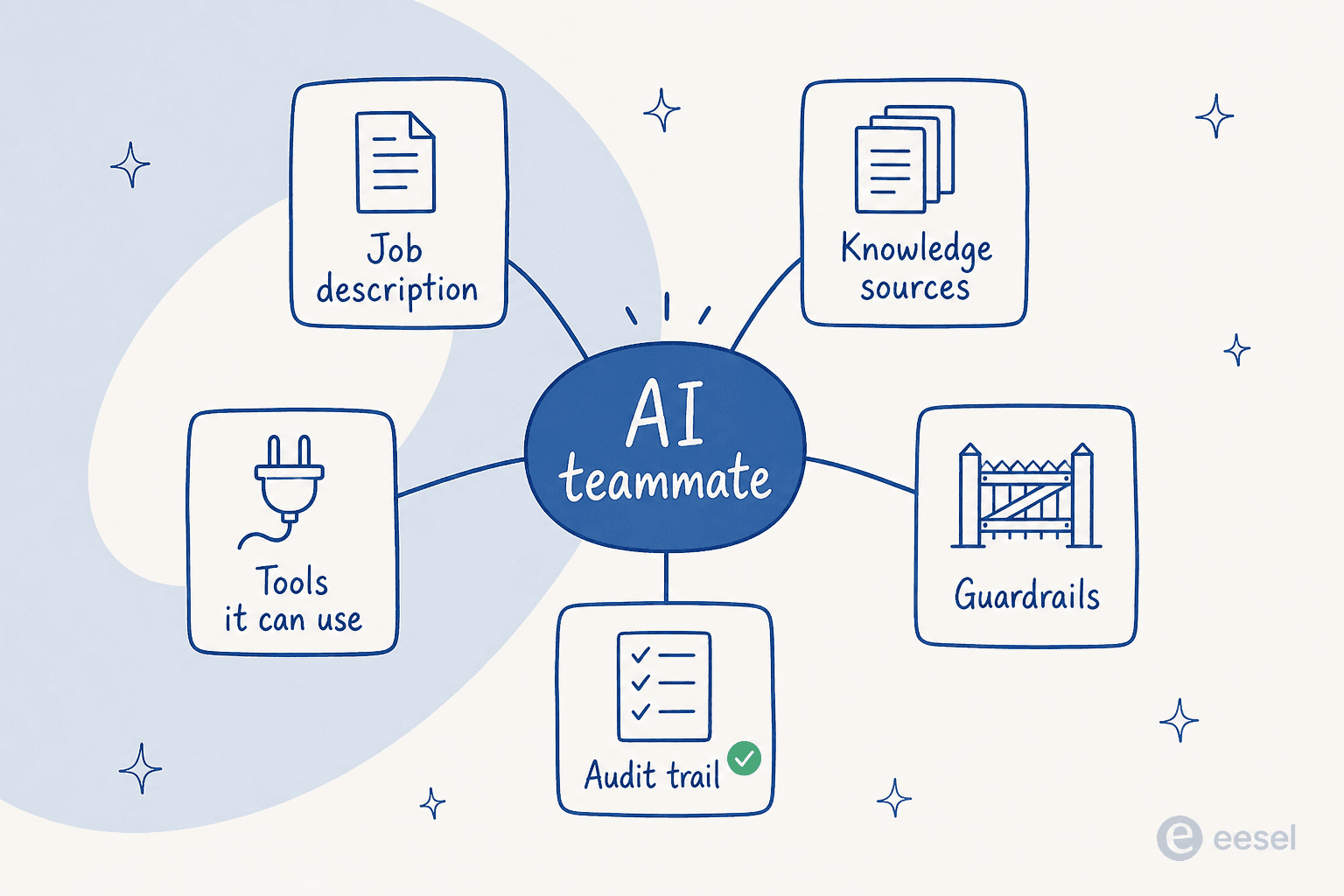 Diagram showing the five parts of an AI teammate: job description, knowledge sources, tools it can use, guardrails, and an audit trail