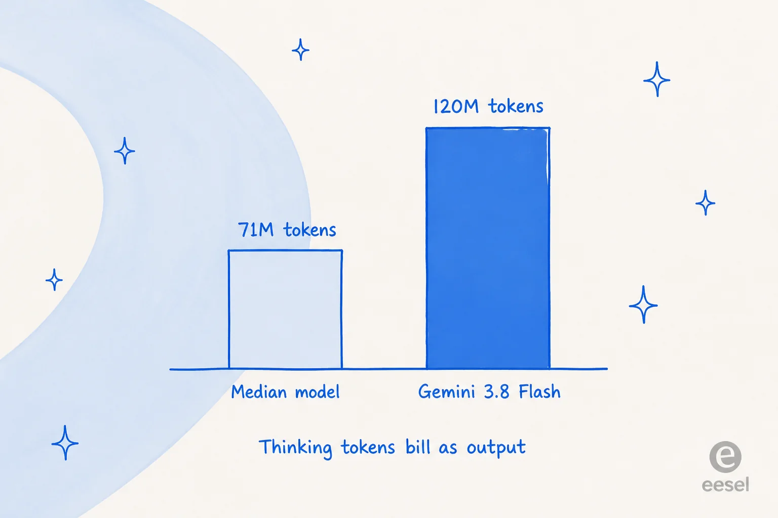 Bar chart comparing Gemini 3.8 Flash at 120M output tokens against a 71M median, with the note that thinking tokens bill as output