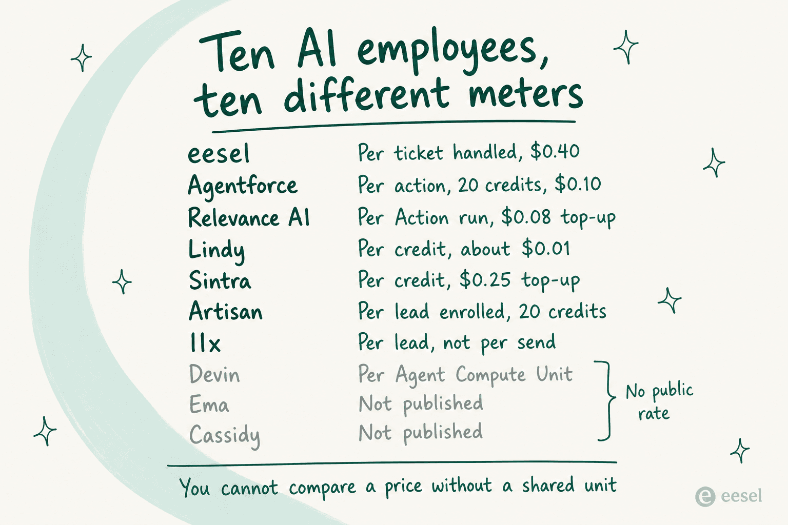 Ten AI employees and the ten different units they bill, from per ticket handled to per Agent Compute Unit, with three vendors publishing no rate at all