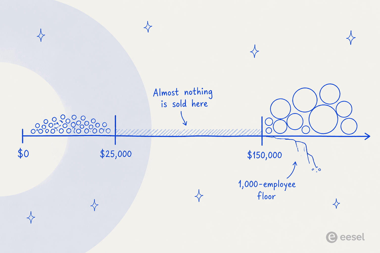 A number line of annual spend showing a dense cluster below $25,000, an empty gap, and a second cluster at and past $150,000, labelled with a 1,000-employee floor
