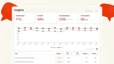 My AskAI insights dashboard showing AI resolution rate, CSAT and conversation volume, as taken from My AskAI