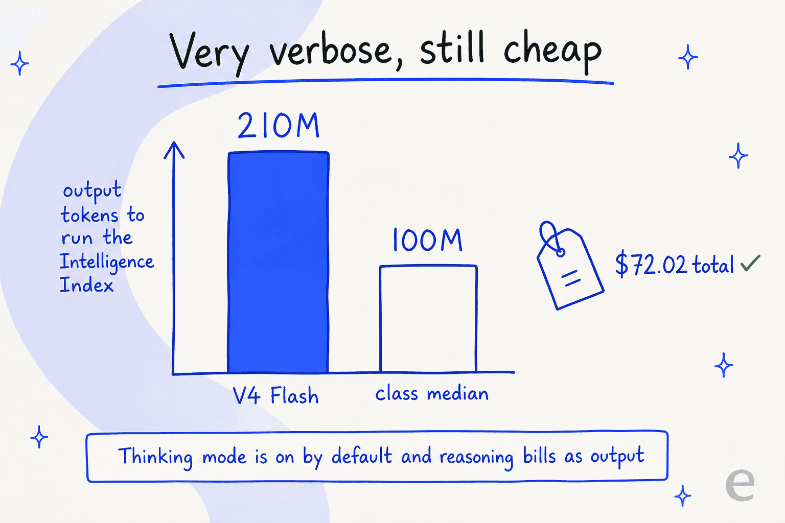 Bar chart comparing 210M output tokens for V4 Flash against a 100M class median to run the Intelligence Index, at $72.02 total