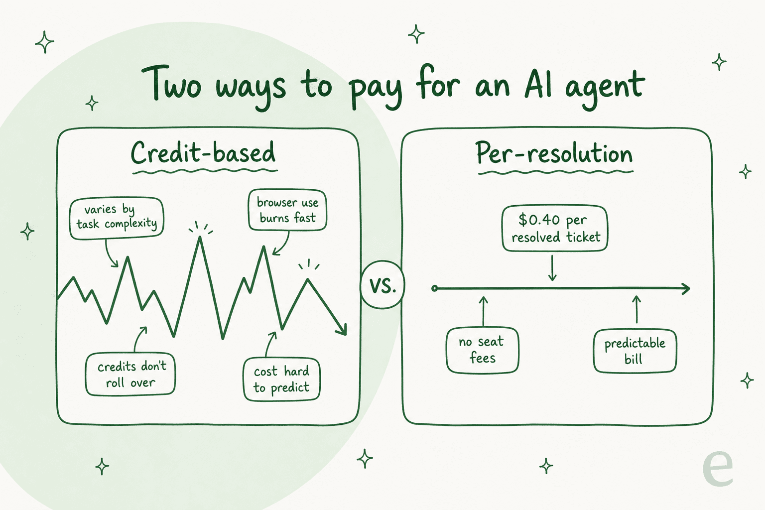 A jagged credit-based cost line versus a flat per-resolution line