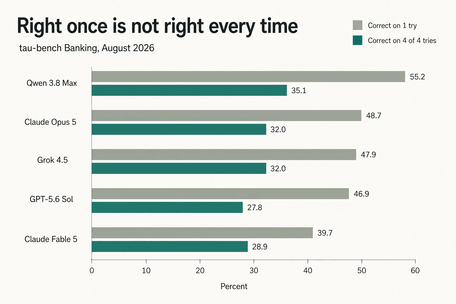 Paired bar chart comparing first-attempt and four-of-four accuracy for five 2026 models on the τ-bench banking domain