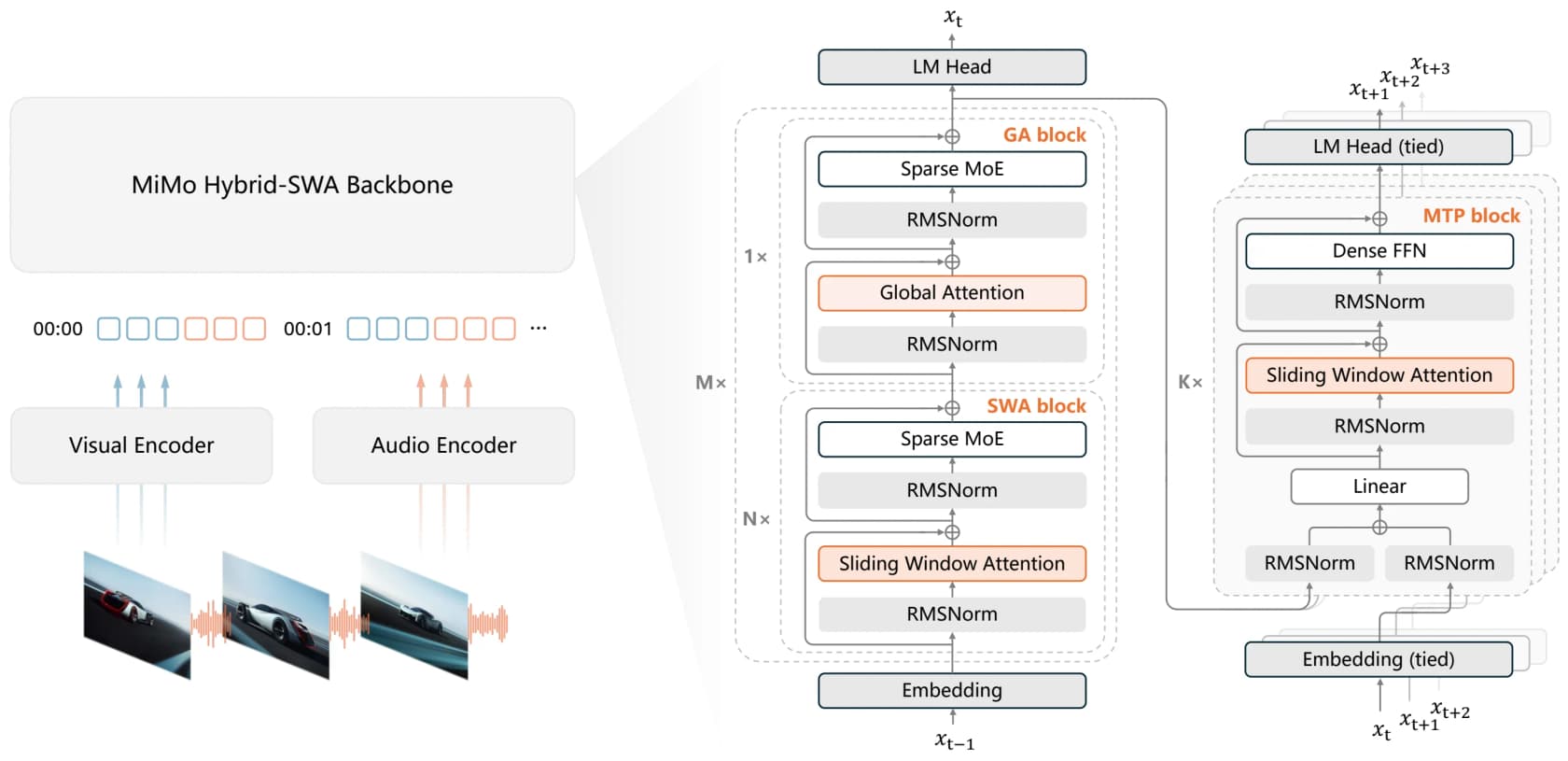 The official MiMo V2.6 Pro architecture: a hybrid sliding-window and global attention backbone fed by visual and audio encoders on a sparse mixture-of-experts, with a multi-token-prediction decoder, as shown on the MiMo-V2.6-Pro model card on Hugging Face