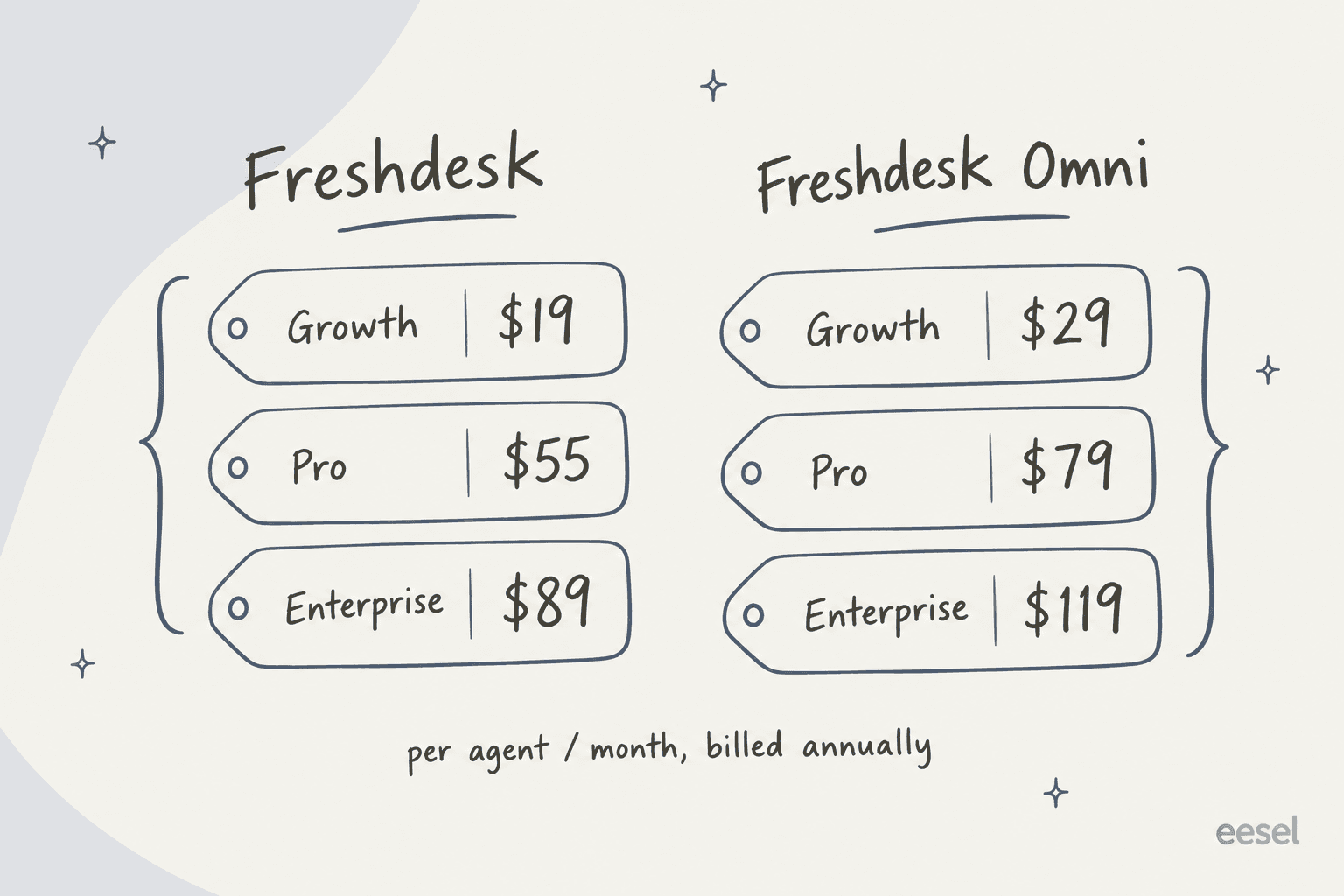 Freshdesk and Freshdesk Omni plan prices side by side, per agent per month billed annually