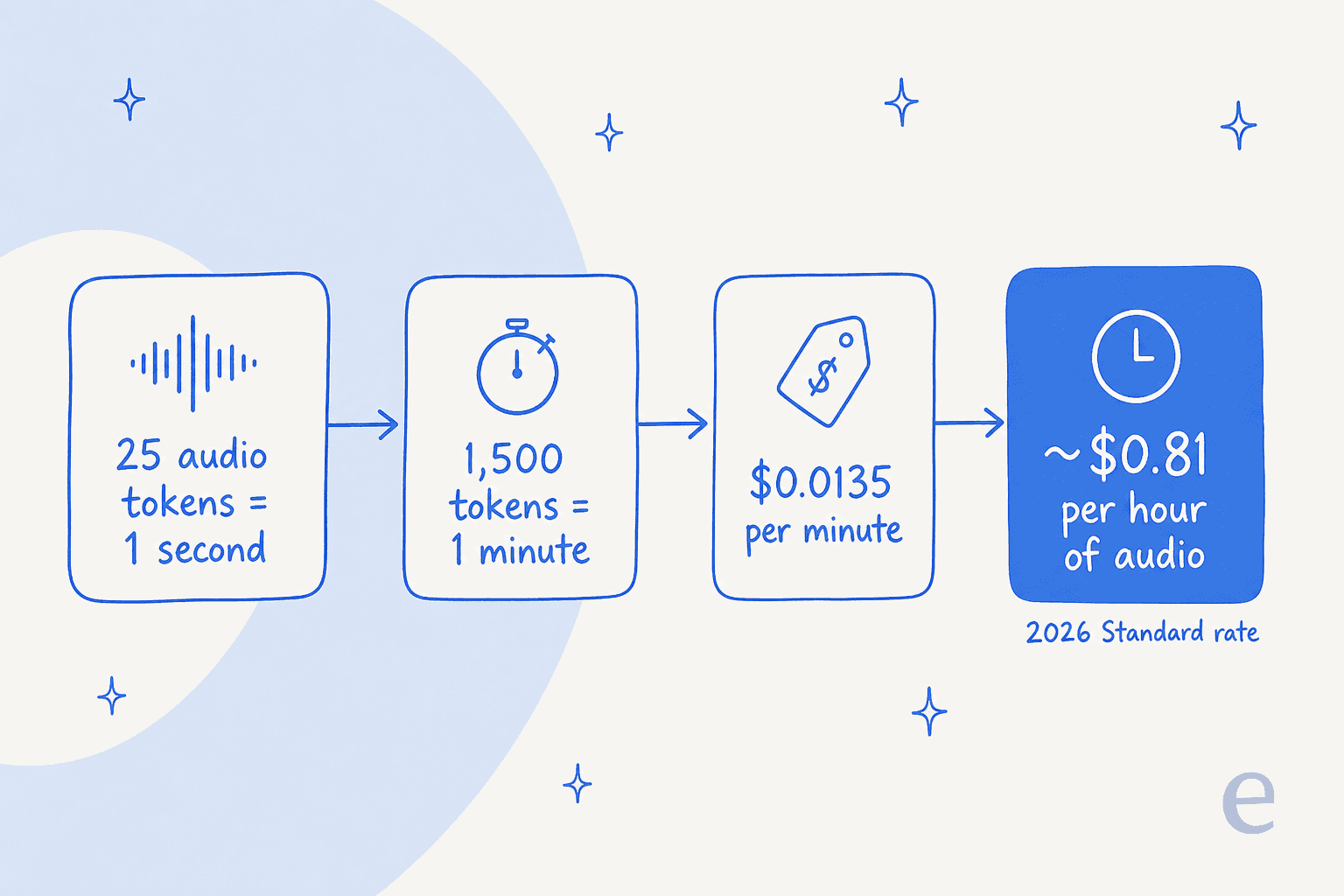 Pipeline showing 25 audio tokens per second becoming 1,500 per minute, $0.0135 per minute, and about $0.81 per hour at the 2026 standard rate