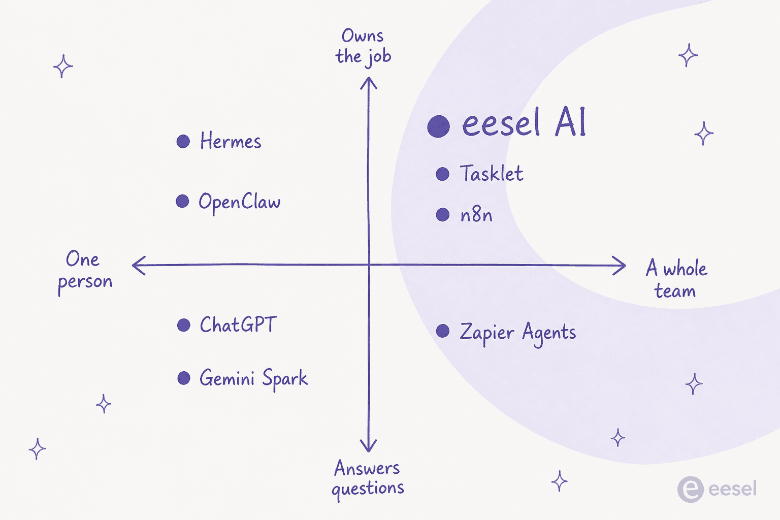A positioning map placing ten Gobii alternatives by whether they serve one person or a team, and whether they answer questions or own a job