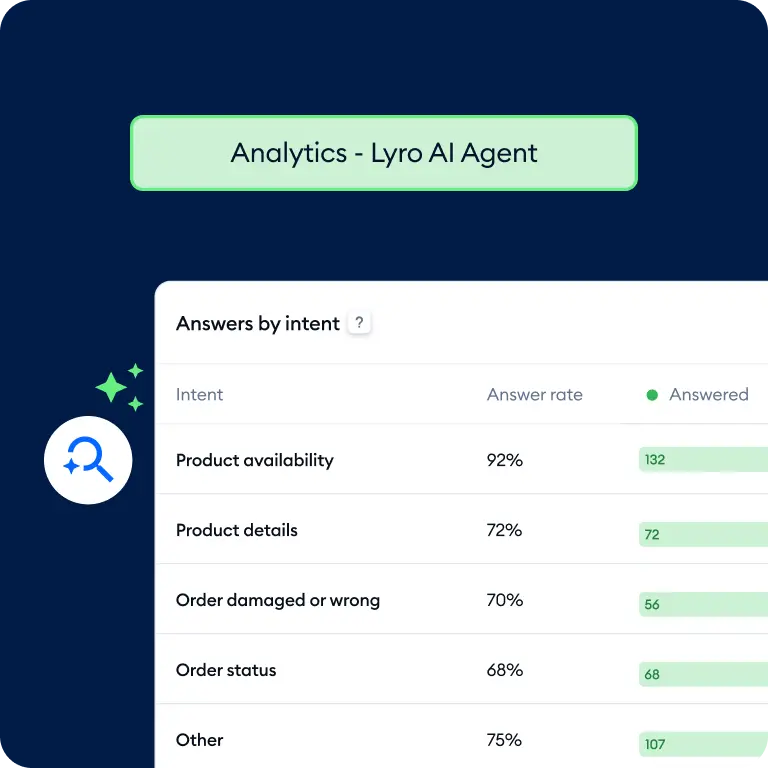 Tidio's Lyro analytics screen breaking resolved conversations down by customer intent