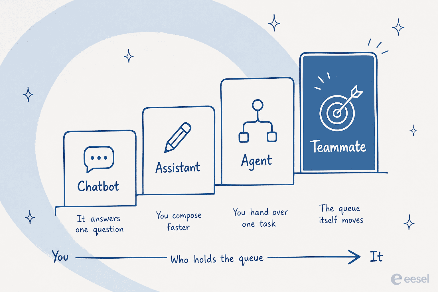 Four-step ladder from chatbot to assistant to agent to teammate, with the axis labelled who holds the queue