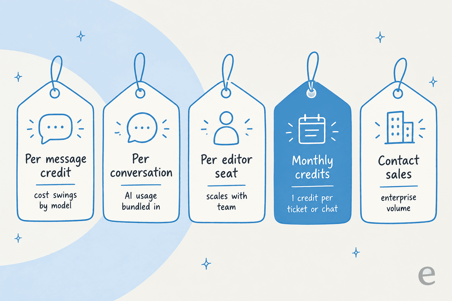 Infographic showing five different ways AI chatbot tools bill: per message credit, per conversation, per editor seat, monthly credits per ticket or chat, and contact sales