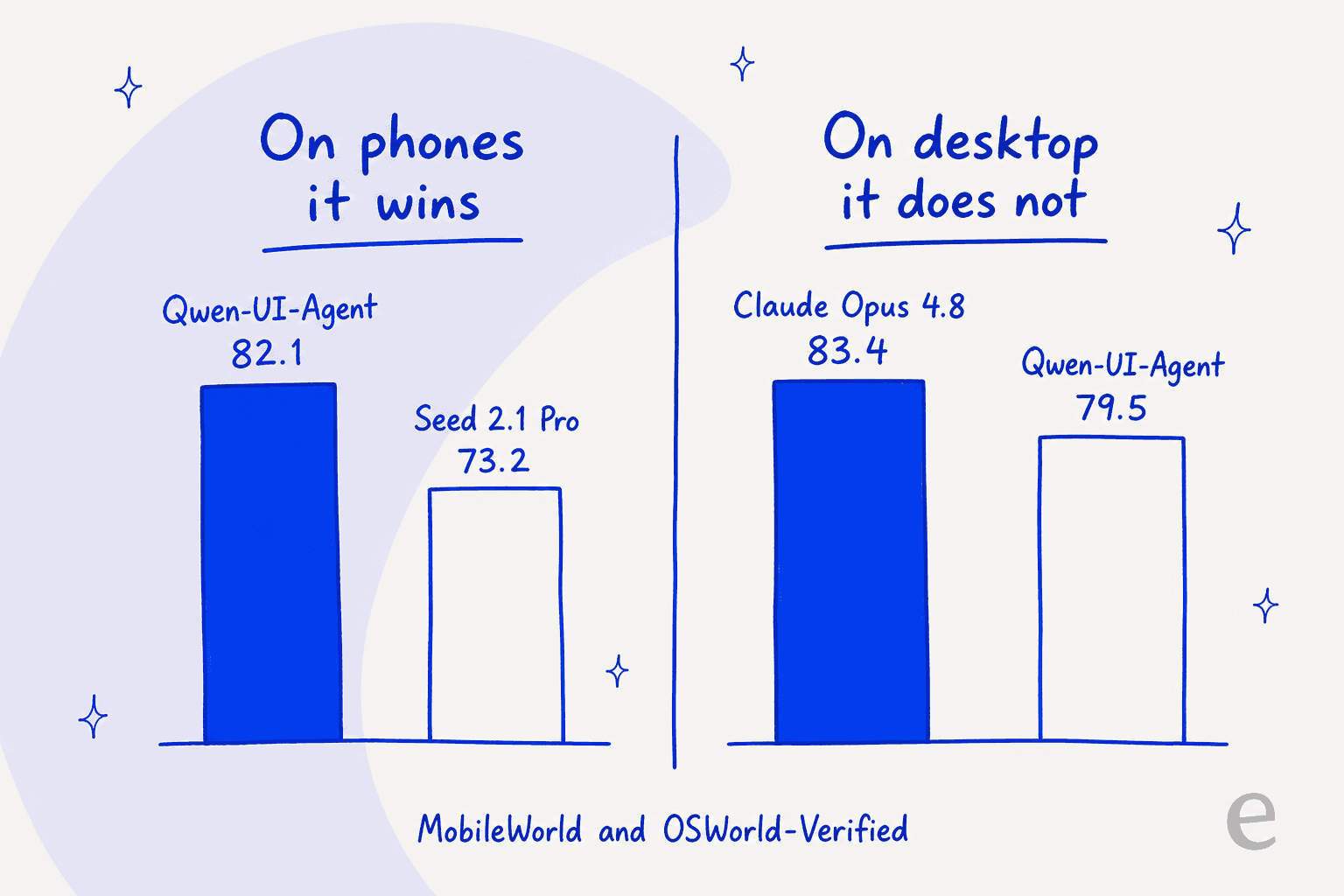 Split scoreboard showing Qwen-UI-Agent at 82.1 ahead of Seed 2.1 Pro at 73.2 on MobileWorld, and Claude Opus 4.8 at 83.4 ahead of Qwen-UI-Agent at 79.5 on OSWorld-Verified