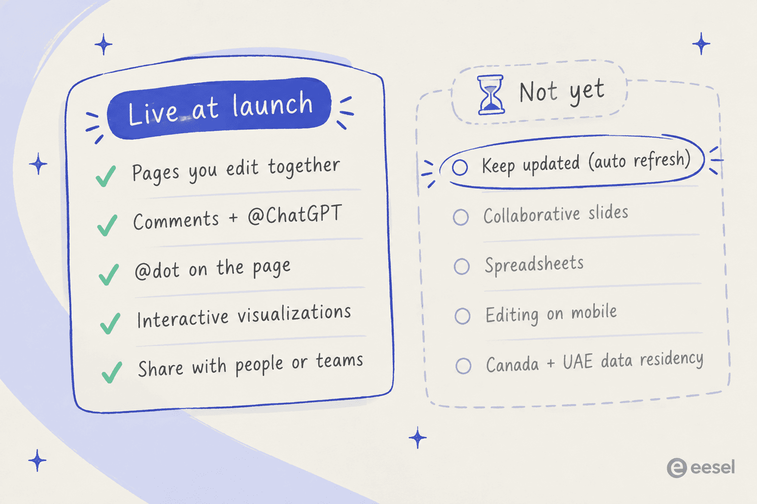 Two-column hand-drawn chart comparing ChatGPT Space features live at launch with features not yet available, with Keep updated circled