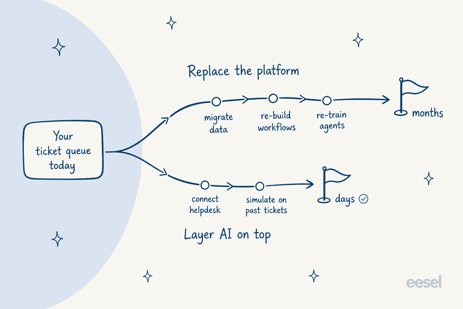 Two paths for adding AI to an IT help desk: replacing the platform over months versus layering AI on the existing queue in days
