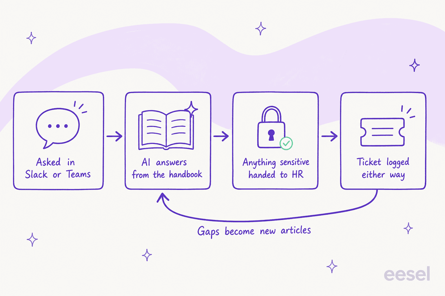 How an HR question actually travels: asked in Slack or Teams, answered from the handbook, sensitive cases handed to HR, ticket logged either way, and gaps become new articles