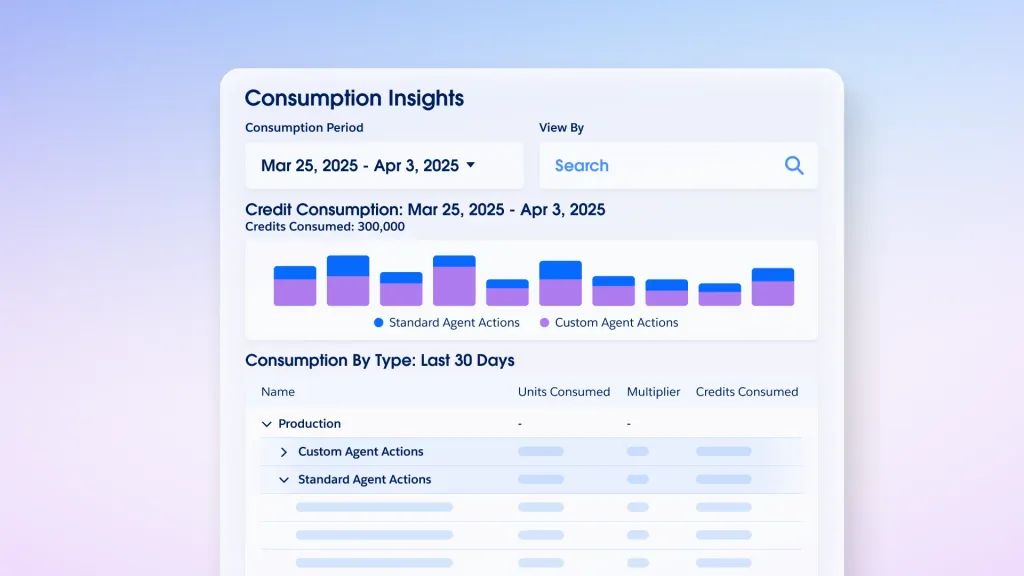 Salesforce Agentforce's Digital Wallet dashboard showing credit consumption, as taken from Salesforce