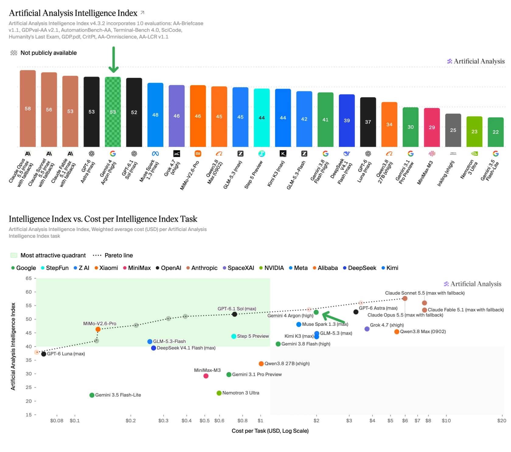 Artificial Analysis Intelligence Index bar chart with Claude Opus 5.5 at 58, Claude Sonnet 5.5 at 56, Claude Fable 5.1, GPT-6 Astra and Gemini 4 Argon at 53, GPT-6.1 Sol at 52, above a scatter of intelligence against cost per task, as taken from Artificial Analysis