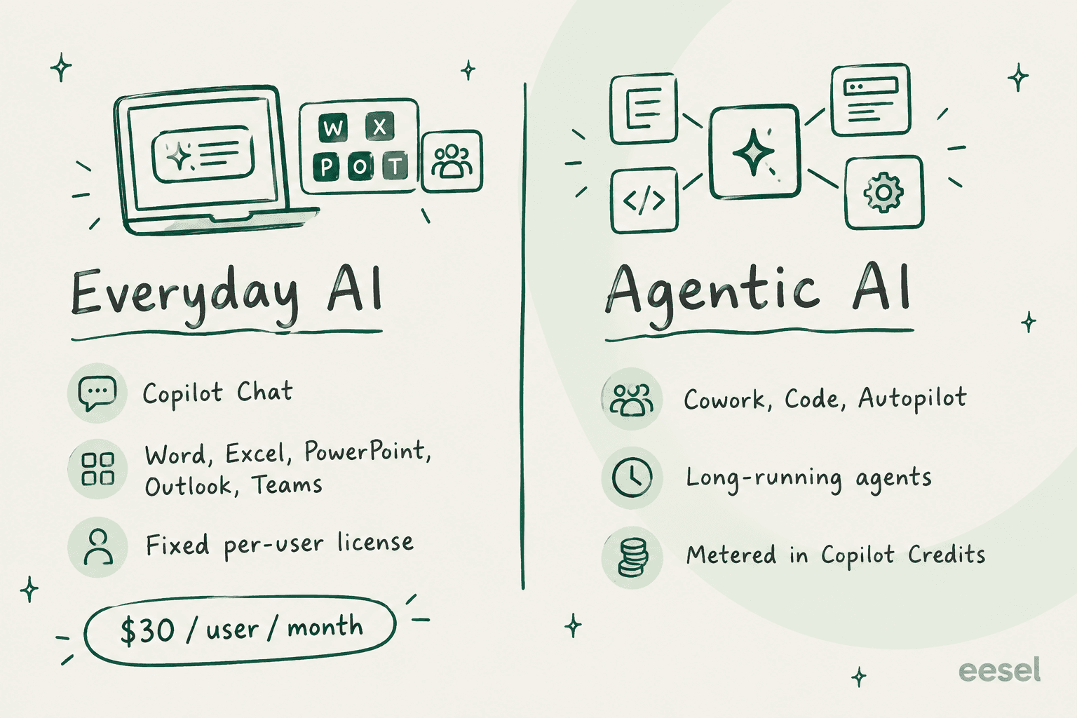 Microsoft Copilot splits into everyday AI on a fixed per-user license and agentic AI metered in Copilot Credits