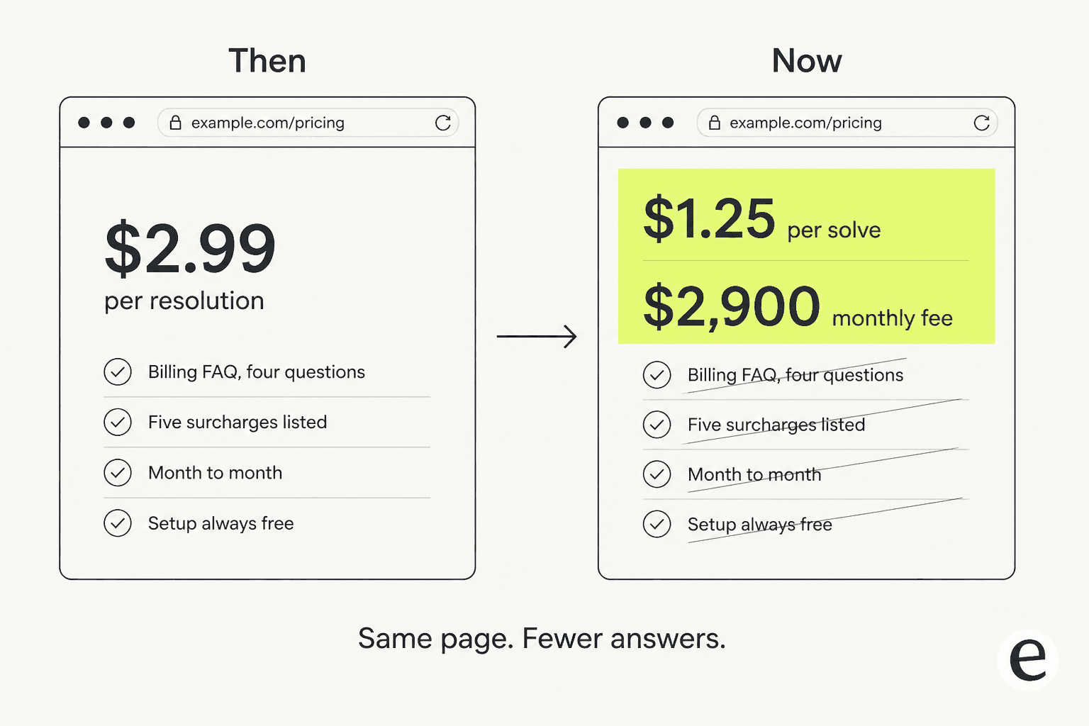 Two browser windows side by side showing the same pricing URL, with the older version listing a billing FAQ, five surcharges, month-to-month terms and free setup, all struck through on the newer version