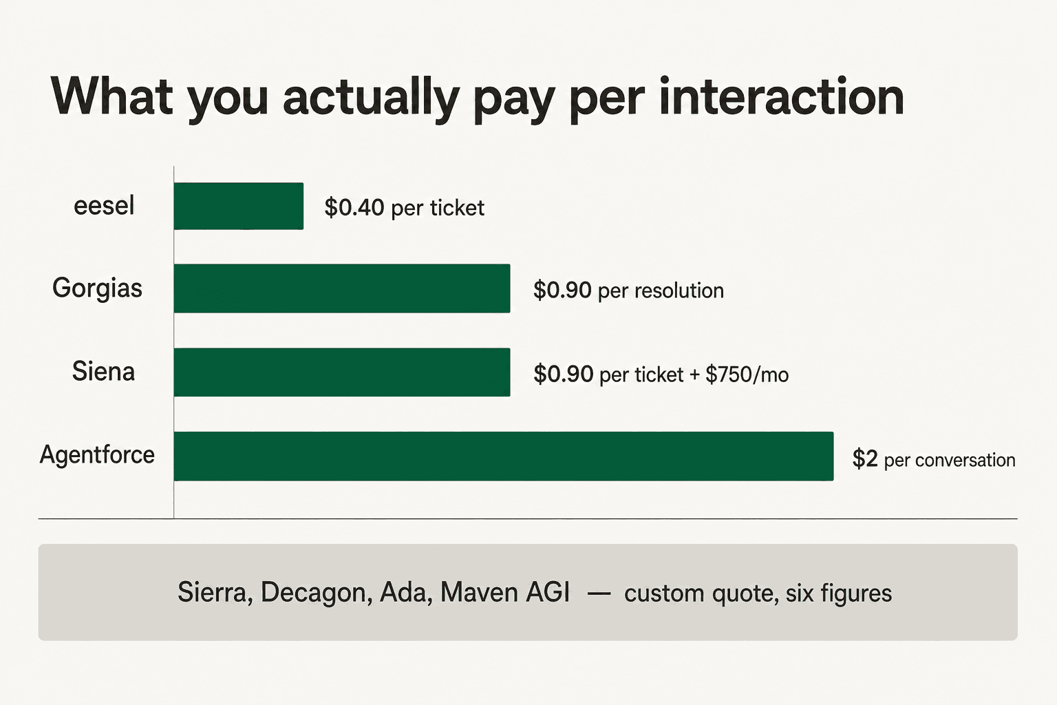 A bar chart comparing published per-interaction prices: eesel at $0.40 per ticket, Gorgias at $0.90 per resolution, Siena at $0.90 per ticket plus a monthly fee, and Agentforce at $2 per conversation, with Sierra, Decagon, Ada and Maven AGI grouped as custom six-figure quotes
