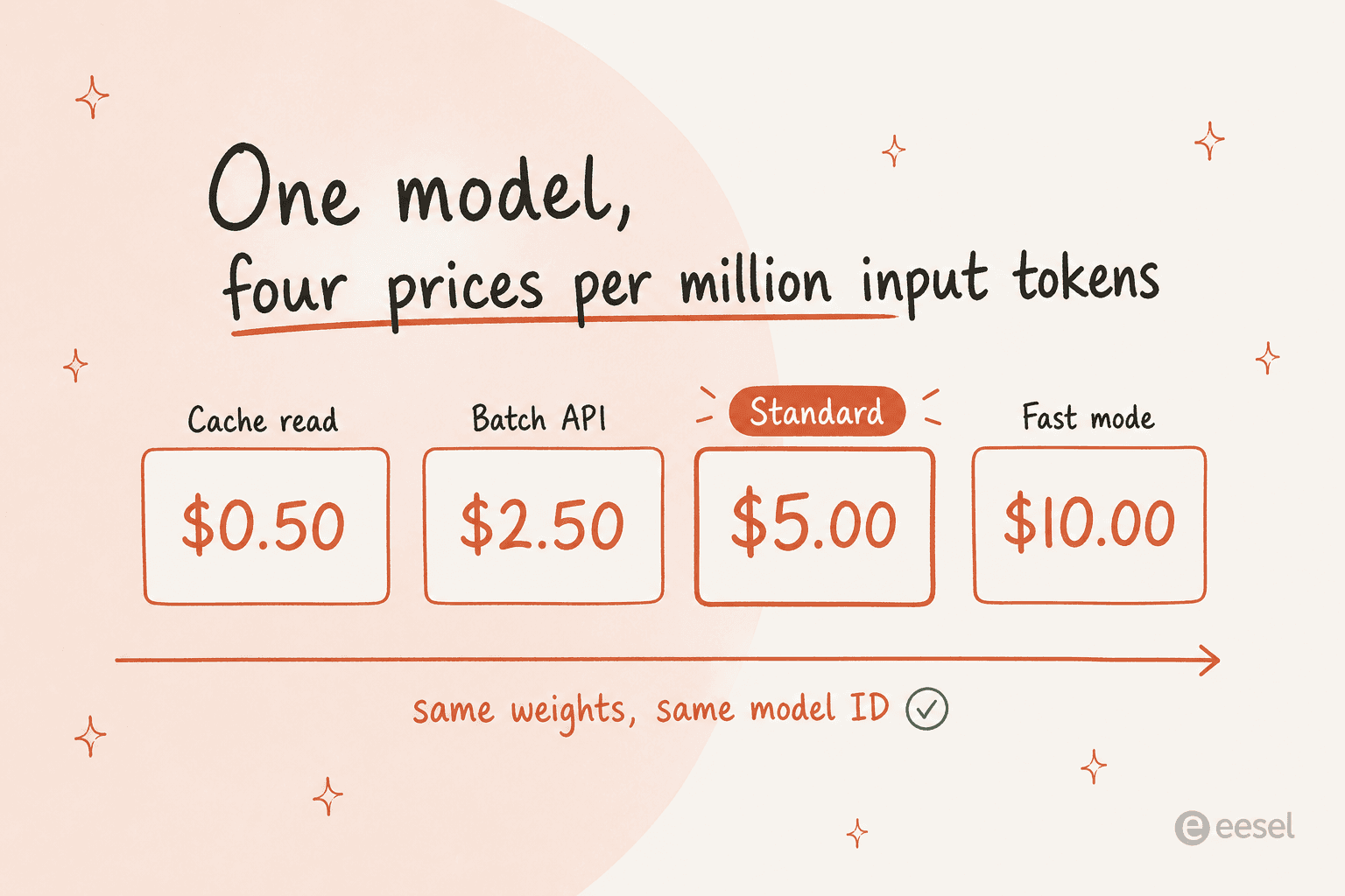 Price ladder showing four Claude Opus 5 input rates: cache read at fifty cents, batch at $2.50, standard at $5, and fast mode at $10 per million tokens