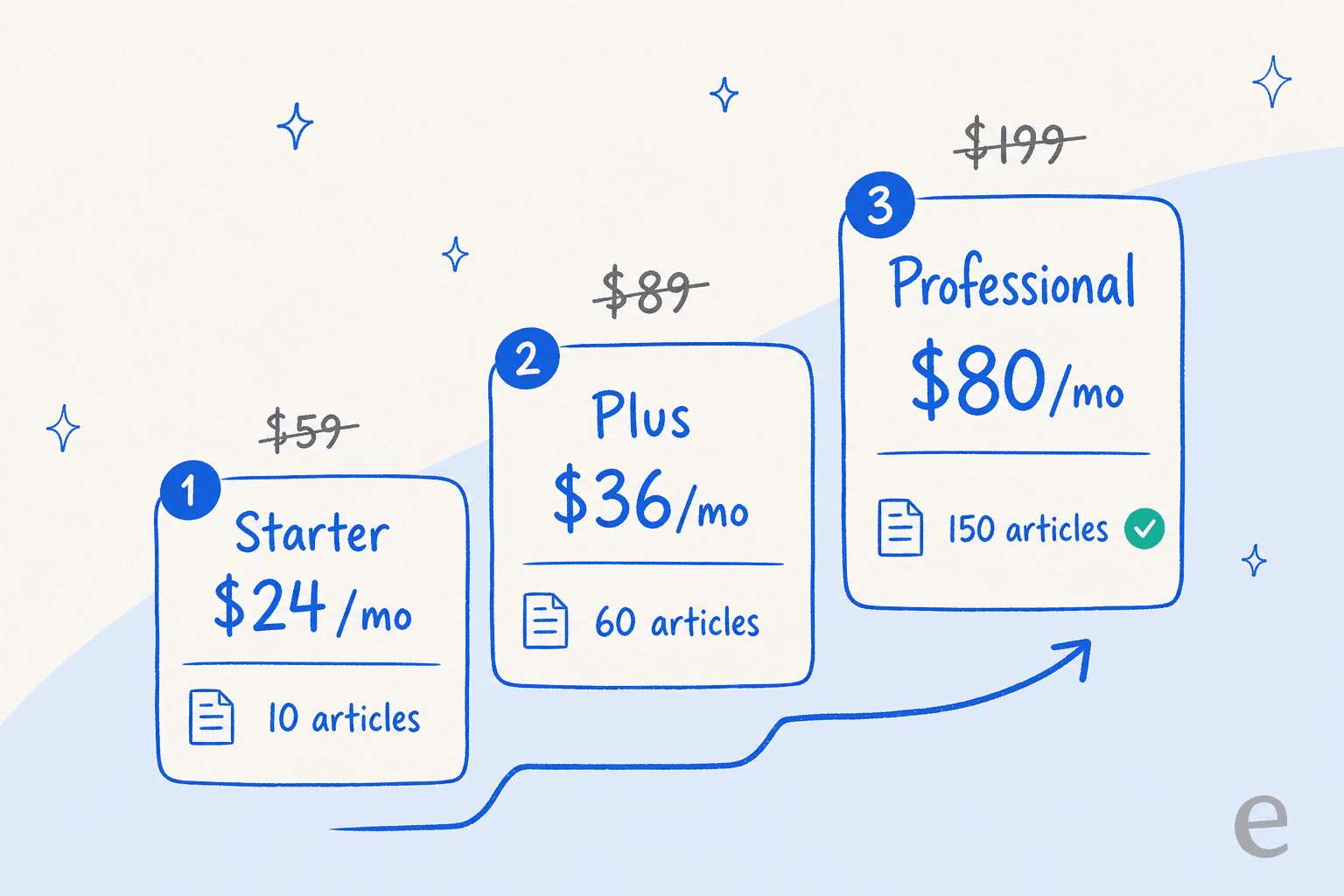 Scalenut plan ladder showing Starter, Plus, and Professional promo prices with their monthly article limits