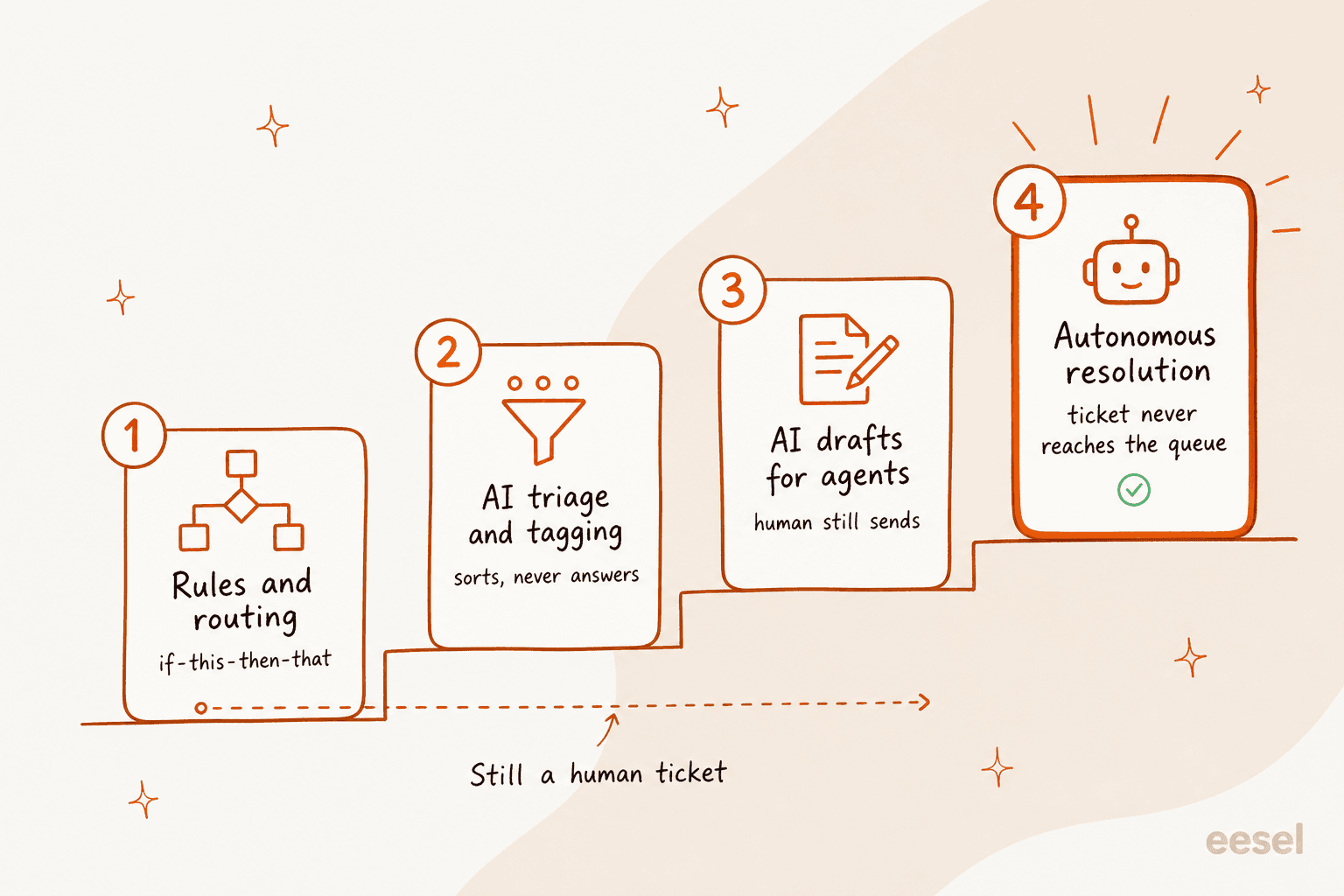 Four rungs of ticket automation: rules and routing, AI triage and tagging, AI drafts for agents, and autonomous resolution, with the first three still ending in a human ticket