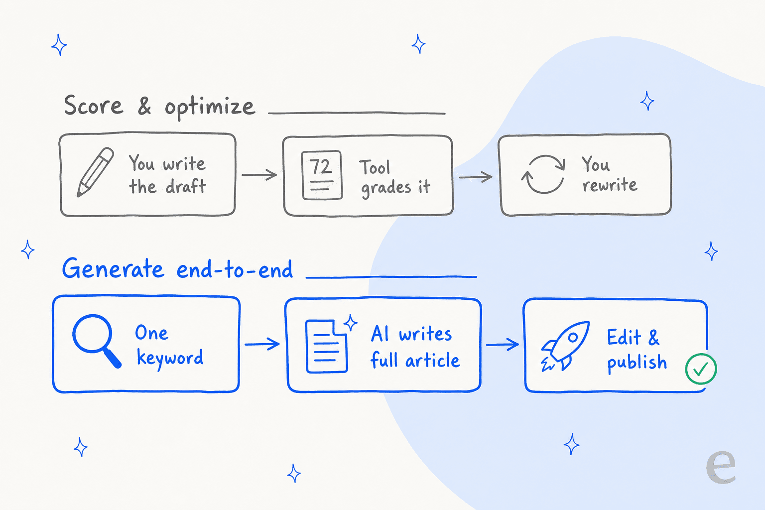 Score-and-optimize tools grade a draft you wrote; an end-to-end AI writer takes a keyword to a publish-ready article