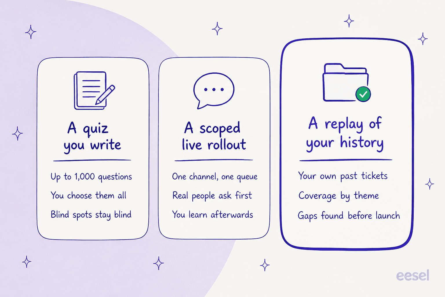 Three ways to test an AI support agent before launch: a quiz you write, a scoped live rollout, or a replay of your own ticket history