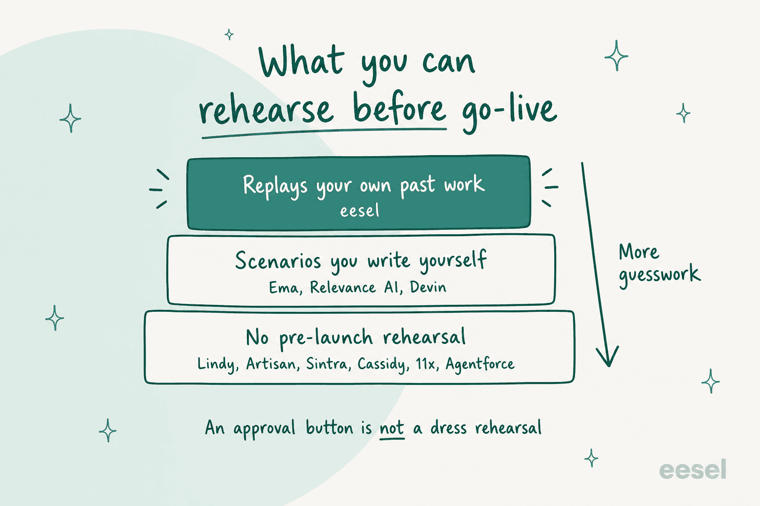 A three-tier ladder showing what each vendor lets you rehearse before go-live, from replaying your own past work down to no pre-launch rehearsal