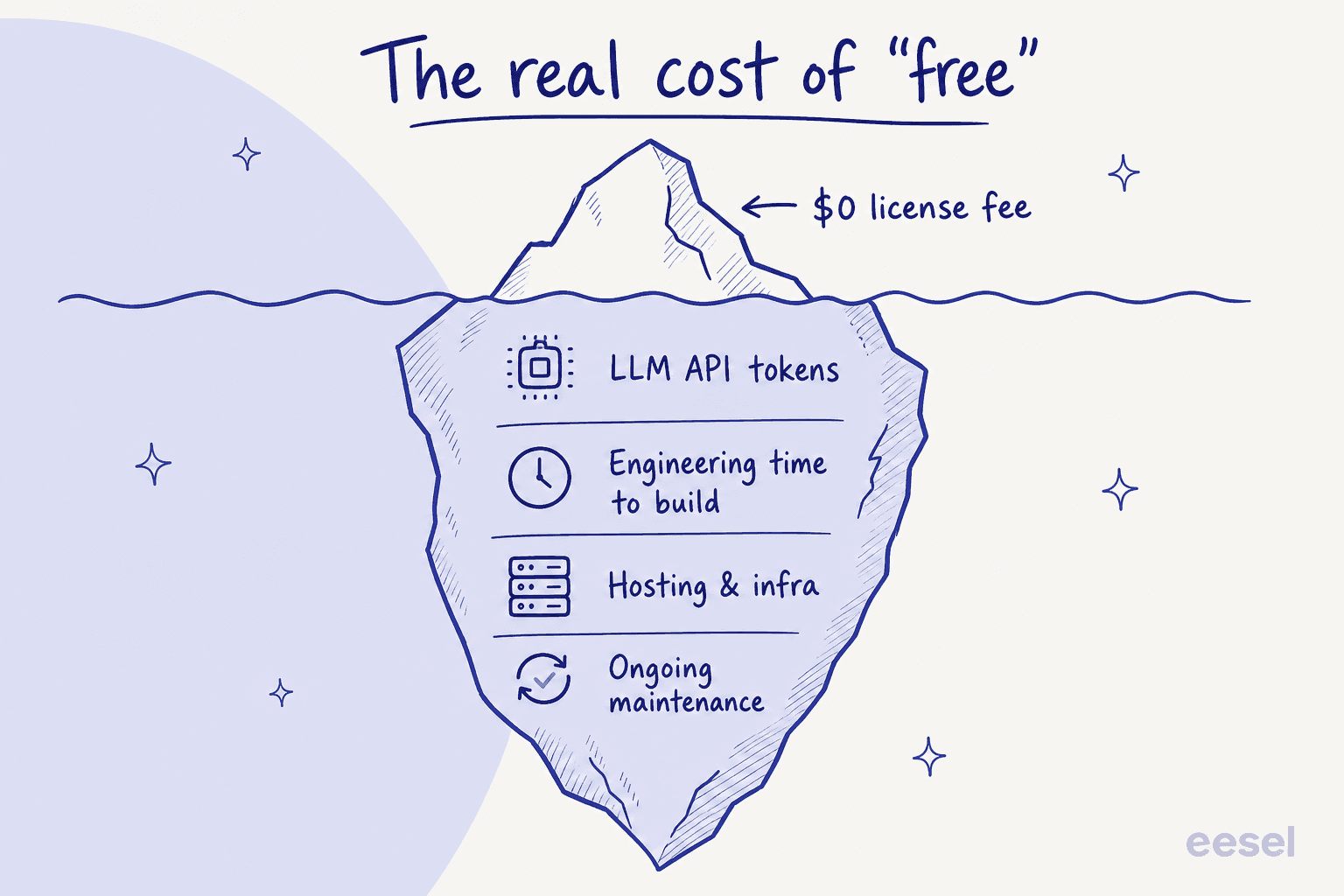 An iceberg showing that the $0 license fee is the visible tip, while LLM tokens, engineering time, hosting, and maintenance are the hidden costs below the waterline