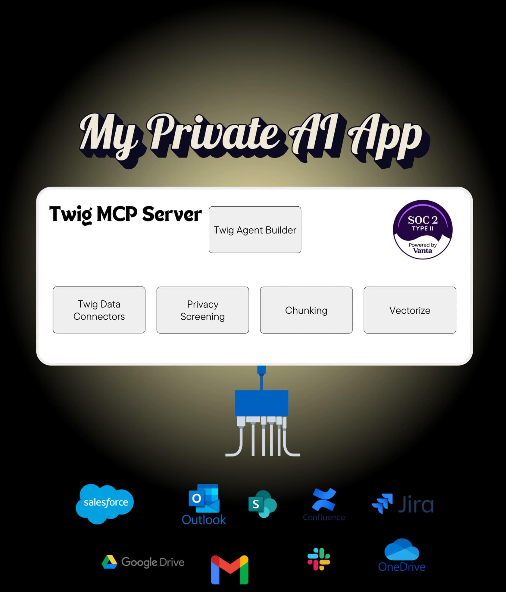 Twig's MCP server architecture diagram showing data connectors, privacy screening, chunking and vectorization, as taken from Twig