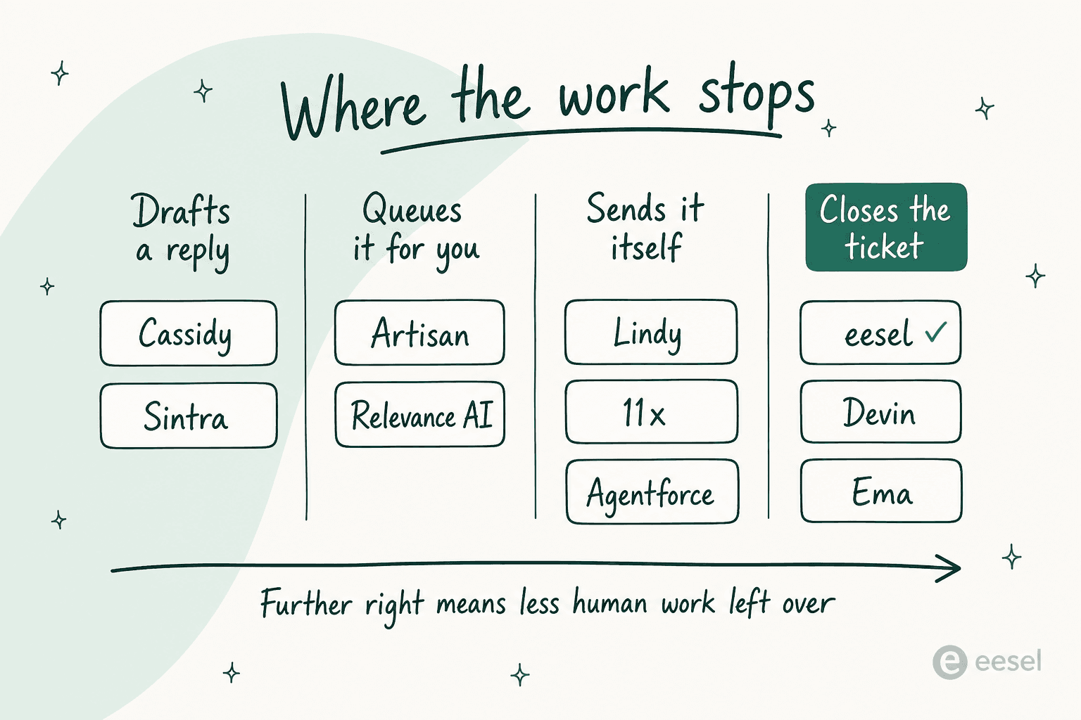 A four-gate diagram showing where each of ten AI employees stops work, from drafting a reply through to closing the ticket