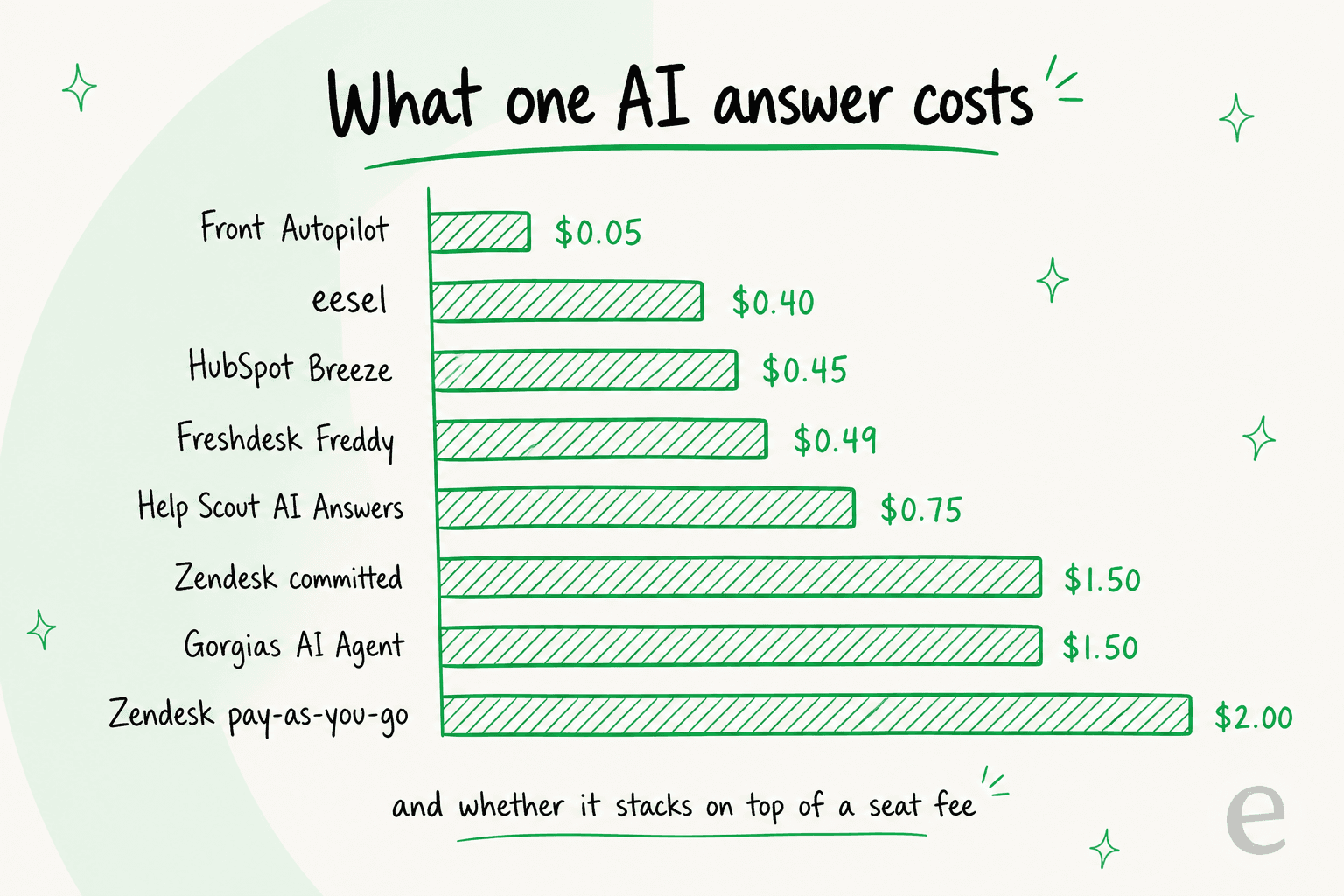 Bar chart comparing the cost of one AI answer across eight tools, from Front Autopilot at five cents to Zendesk pay-as-you-go at two dollars