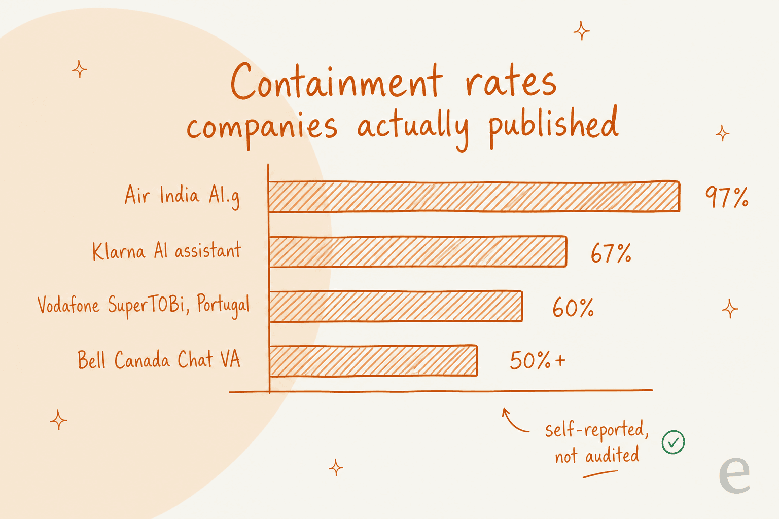 Bar chart of published containment rates: Air India AI.g 97%, Klarna AI assistant 67%, Vodafone SuperTOBi Portugal 60%, Bell Canada Chat VA 50% or more, annotated as self-reported and not audited