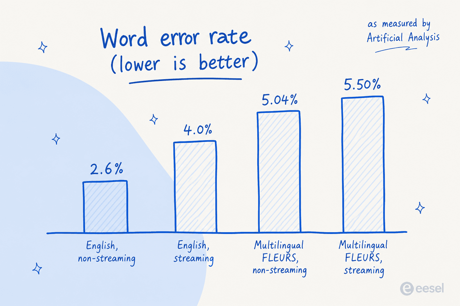 A bar chart of Gemini 3.5 Transcribe word error rates: 2.6% English non-streaming, 4.0% English streaming, 5.04% and 5.50% multilingual FLEURS