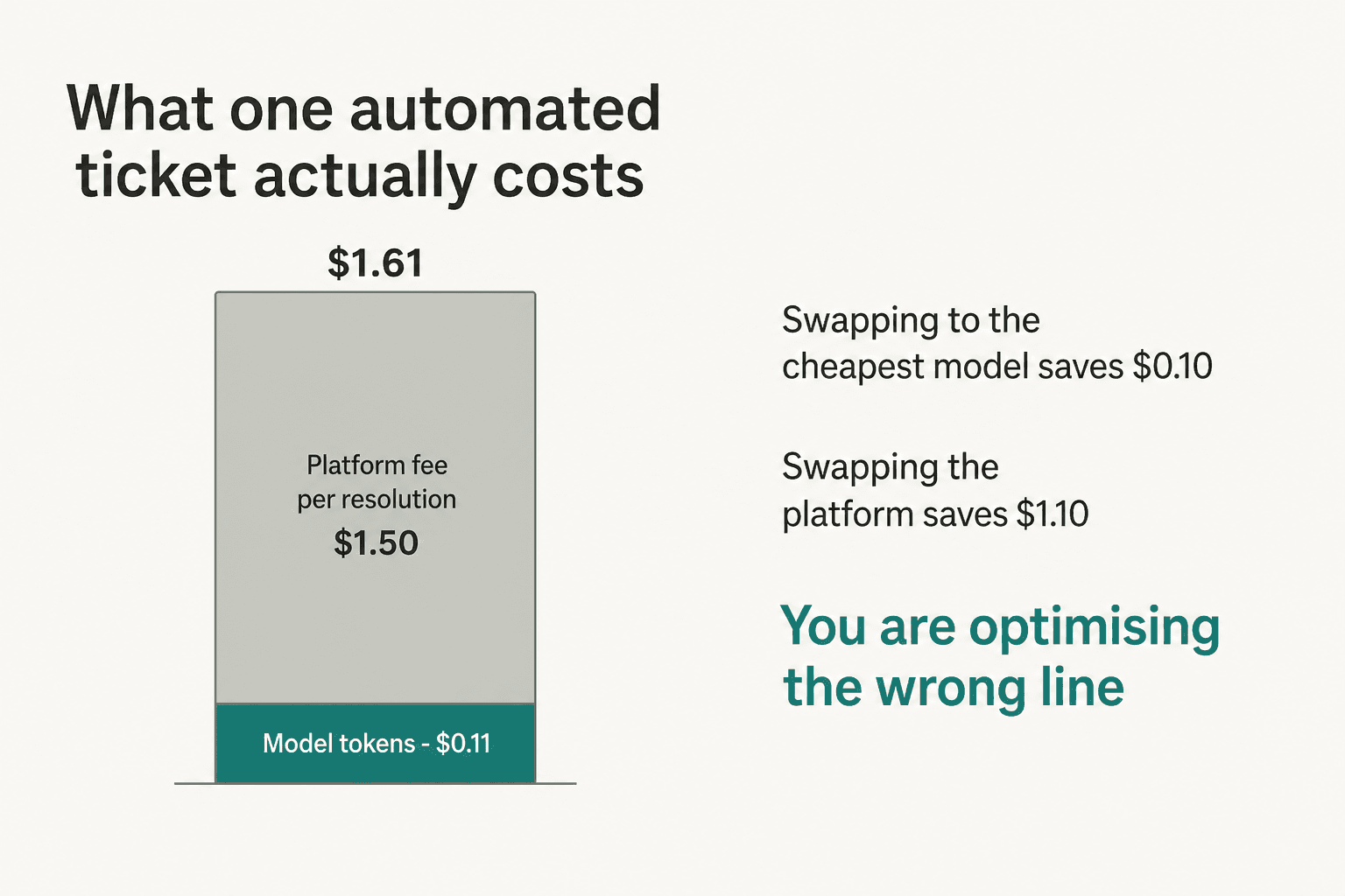 Stacked bar showing model tokens at $0.11 against a $1.50 platform fee per resolution, totalling $1.61 per automated ticket